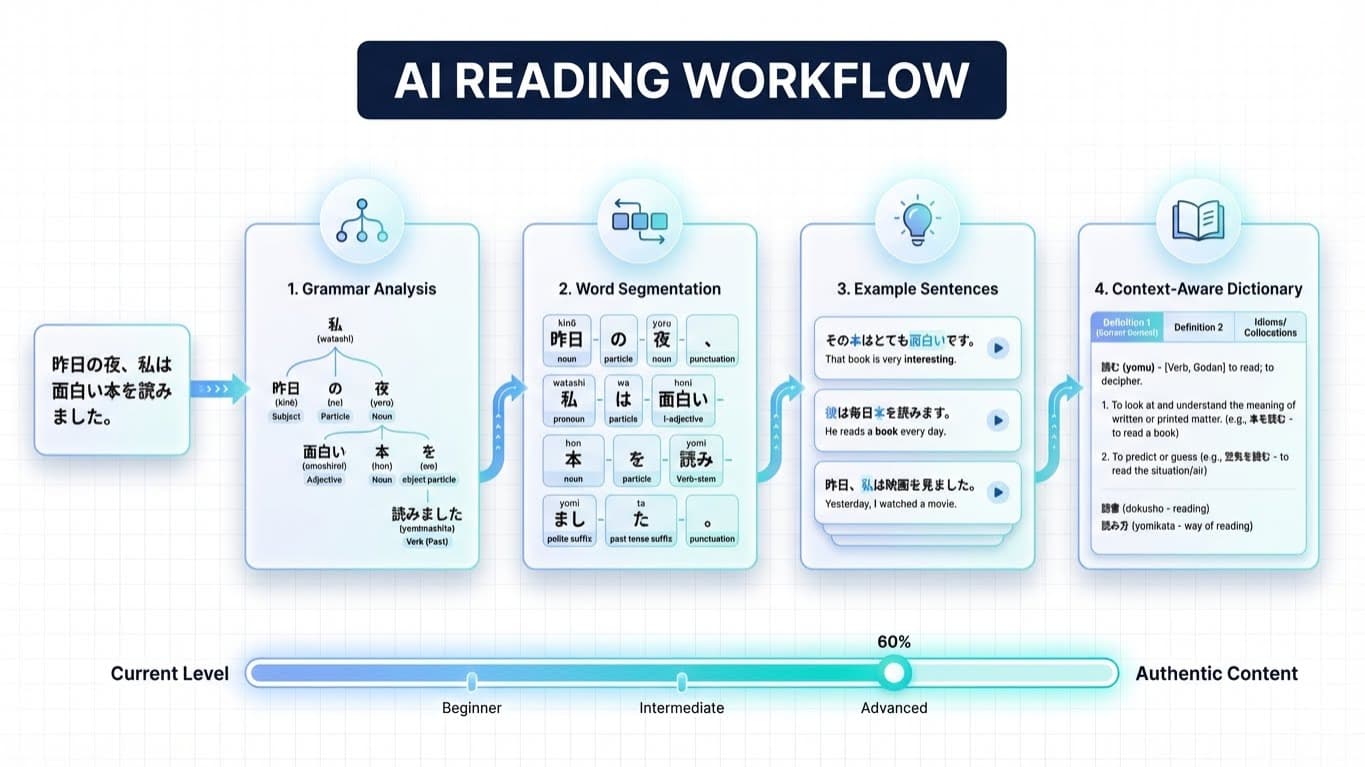 AI reading workflow showing content analysis and learning integration