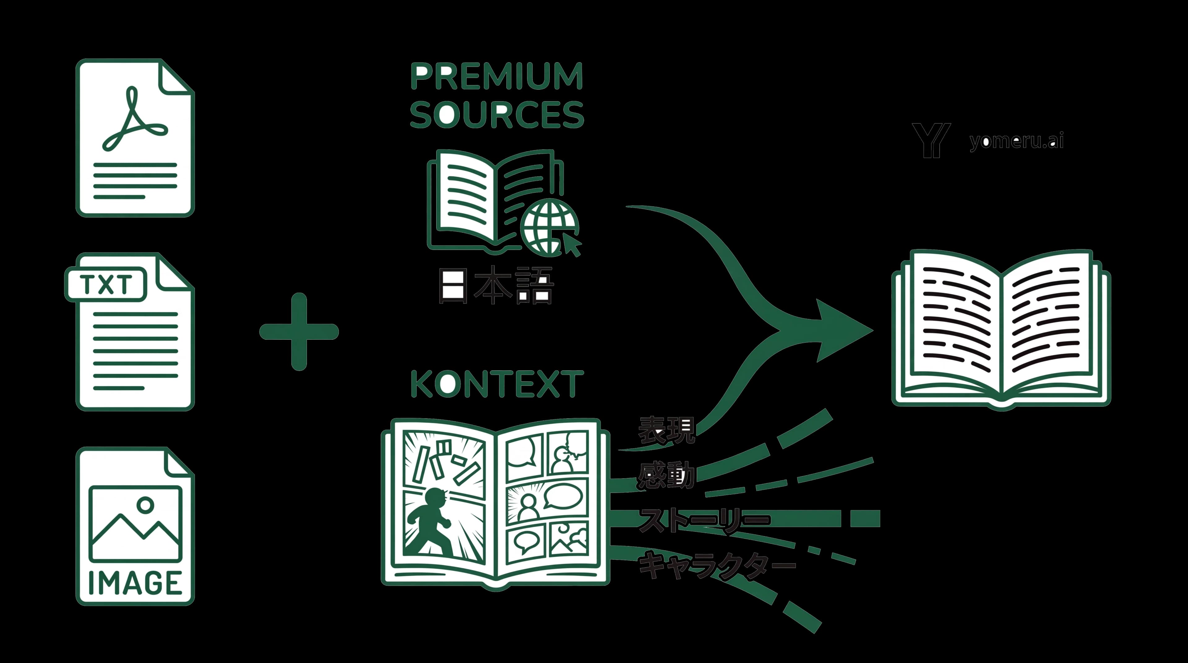 Yomeru.ai - Japanese Reading Made Easy